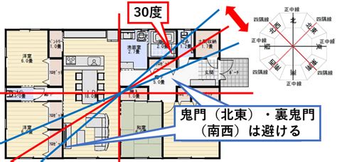 鬼門 角度|鬼門・裏鬼門とは？意味や方角、対処法を解説